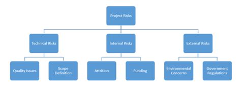 Risk Categories Risk Breakdown Structure Rbs Risk Methodology
