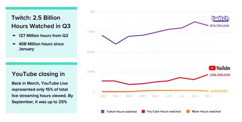 Youtube Is Closing The Gap With Twitch On Live Streaming Report Finds