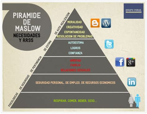 La Pirámide De Maslow Y Las Necesidades En Redes Sociales Piramide De