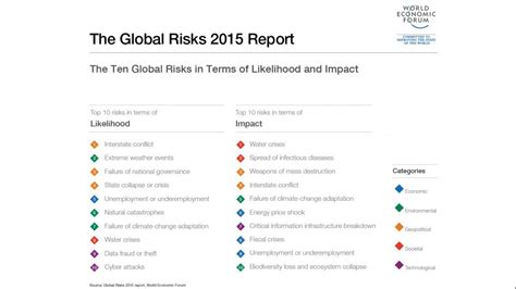Infographic From The Global Risks Report 2015 At Wef Based On A Survey