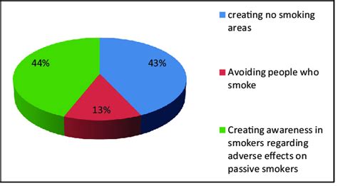Preventive Measures To Avoid Passive Smoking Download Scientific Diagram