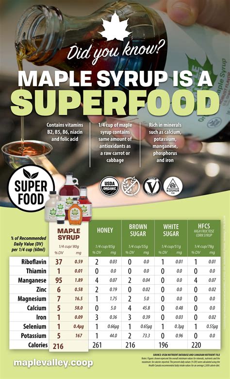 Maple Syrup Nutritional Facts Poster Maple Valley Cooperative