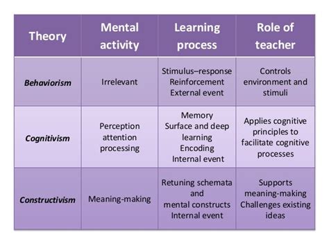 Learning Theories In Education Chart