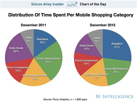 Check spelling or type a new query. CHART OF THE DAY: Time On Mobile Apps - Business Insider
