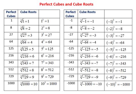 Perfect Cubes And Cube Roots Video Lessons Examples And Solutions