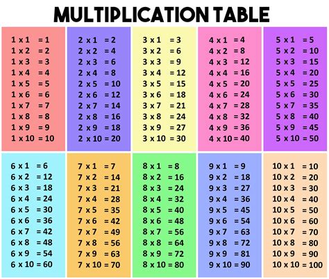 MULTIPLICATION TABLE Multiplication Table Printable, Learning