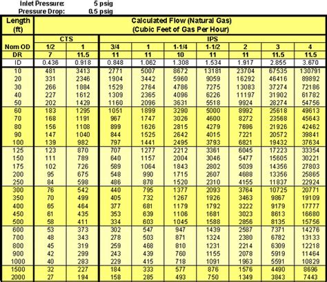 Low Pressure Natural Gas Pipe Sizing Chart