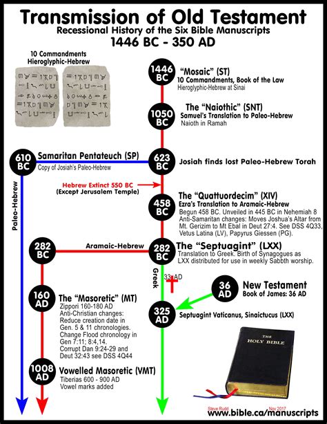 Bible Chronology And Timelines