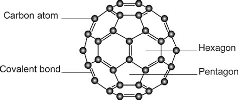 Fullerene Properties Production Types And Uses