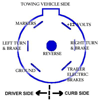 This allows us to help you test your dump trailer instead of just guessing what is wrong. Standard SEVEN WAY plug wiring diagram - Ford Truck Enthusiasts Forums