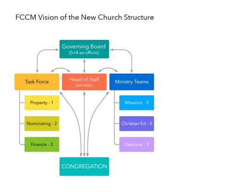 Church Leadership Structure First Congregational Church Of Milford Ma