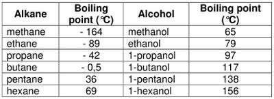 Alkenes, but not alkanes or aromatic hydrocarbons will react with br 2 in solution to produce the corresponding alkyl bromide (or dibromoalkane). Boiling points of alkanes and alcohols | Organic chemistry ...