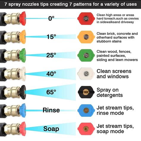 Pressure Washer Nozzles Sizing Chart Tips Misconceptions Hotsy