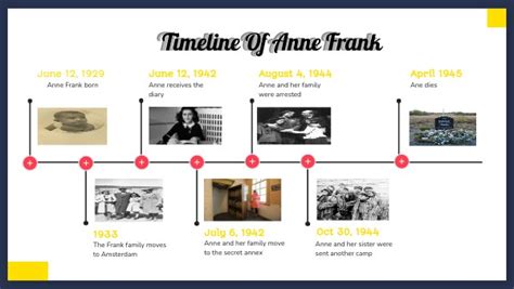 Timeline Of Anne Frank