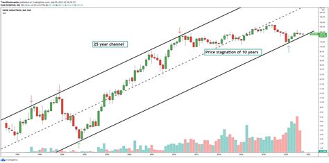 Parallel Channels And Its Significance Trendline Investor Blog
