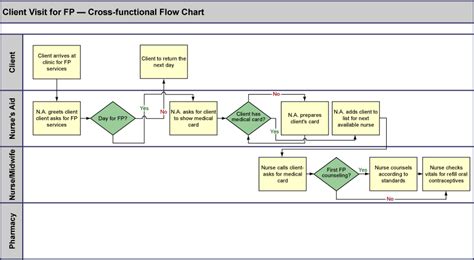 Tool 0 3 Cross Functional Flow Chart