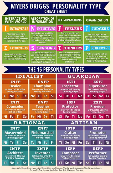Myers Briggs Personality Type Cheat Sheet Infographic Personality Types Personality