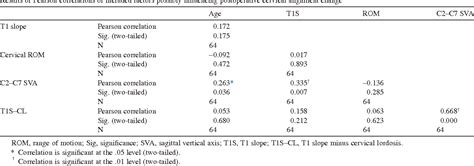 Relationship Between T1 Slope And Loss Of Lordosis After Laminoplasty