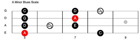 The Minor And Major Blues Scales On Bass Guitar With Fretboard Shapes