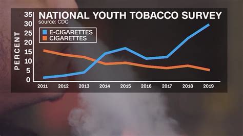 the cdc released new statistics on vaping and e cigarette use youtube