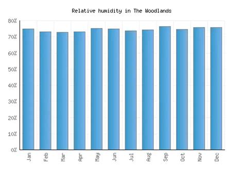 The Woodlands Weather Averages And Monthly Temperatures United States