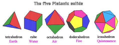 Presumably this formed the basis of the constructions of the platonic solids that constitute the concluding book xiii of euclid's elements. Platonic Solids - Searching Perfection Through Polyhedra ...