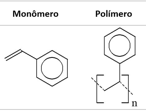Polímeros Conceito Classificação Propriedades E Reações Químicas