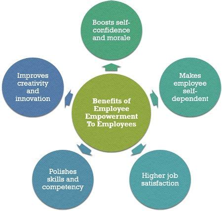 Empowerment in the workplace has many benefits. What is Employee Empowerment? Pre-requisites, Process ...