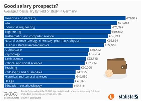These Are The German Degrees That Will Land You The Biggest Salaries