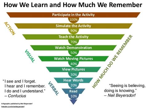 How We Learn And How Much We Remember