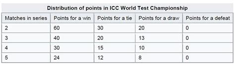 The competition is notional in the sense that it is simply a ranking scheme overlaid on all international matches that are otherwise played as part of. Explained: What is the World Test Championship? | cricket ...