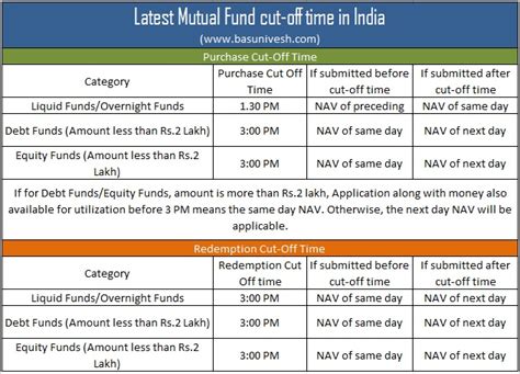 Latest Mutual Fund Cut Off Time In India 2020 Basunivesh