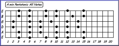 Looking For Patterns And The A Minor Pentatonic Box Scale