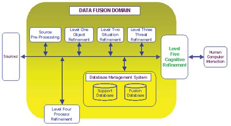 Jdl Fusion Model Revision D Hall Download Scientific Diagram