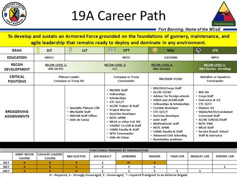 11b Infantry Career Map Academic Oup Com Milmed Article Pdf 164
