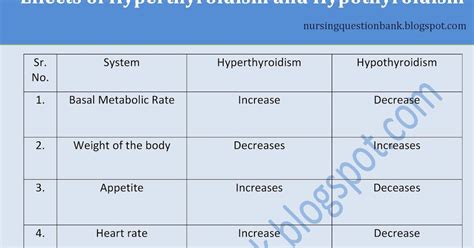 Nursing Mcqs And Guide Hyperthyroidism Vs Hypothyroidism
