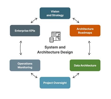 System And Architecture Design Loblolly Consulting