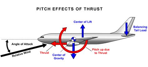 The first is that the particles are all moving with the same velocity, in which case centre of mass is well defined. engine - Can someone explain to me why these planes just ...