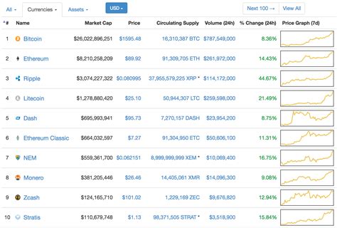 The default setting shows prices in usd and sorts crypto assets based on the market capitalization. Market Boom: The 10 Largest Cryptocurrencies Are All Up ...