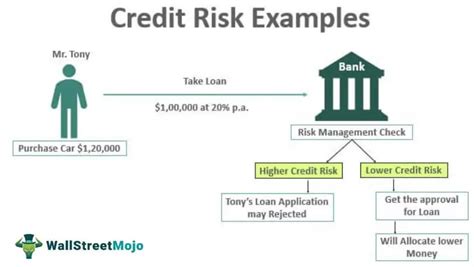 Credit Risk Examples Top 3 Examples Of Credit Risks With Explanation