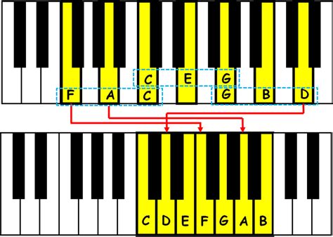 Scales A Harmonic View Piano Ology