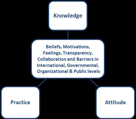 A Conceptual Framework Of The Knowledge Attitude And Practice A