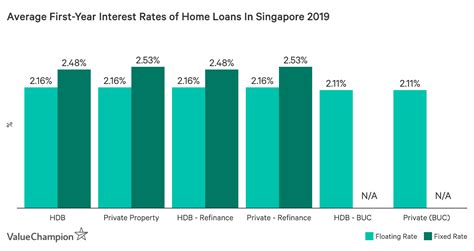 The average new car's interest rate in 2020 was 4.31% and 8.43% for used, according to experian. Average Cost of Home Loans 2019 | ValueChampion Singapore