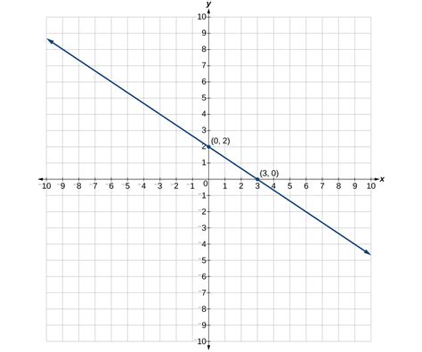 07 Exercises Graphing And Intercepts Finite Math