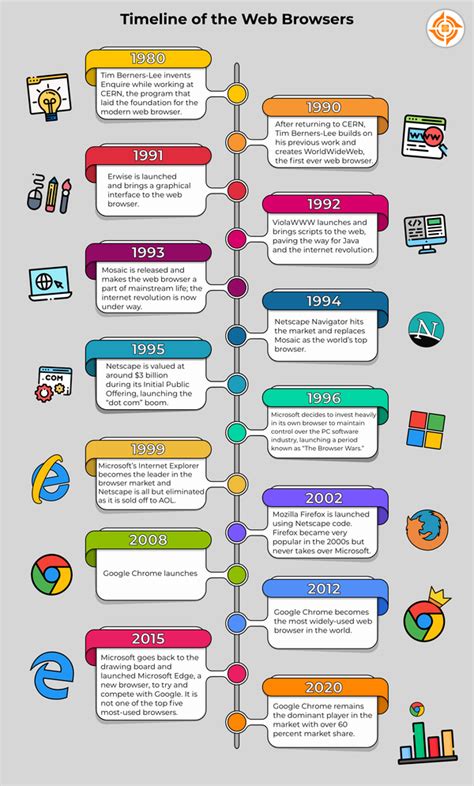 The Story Of The Web A History Of Internet Browsers