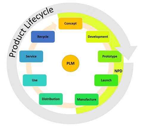 Quản lý vòng đời sản phẩm PLM là gì Vai trò của PLM đối với doanh