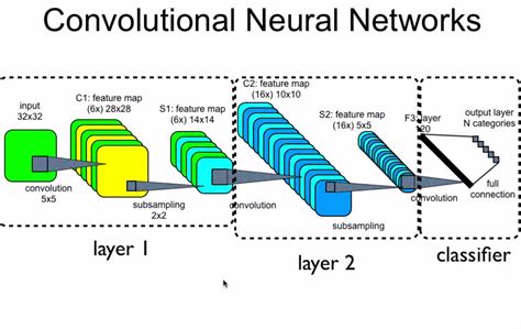 Solved Number Of Feature Maps In Convolutional Neural Networks Math