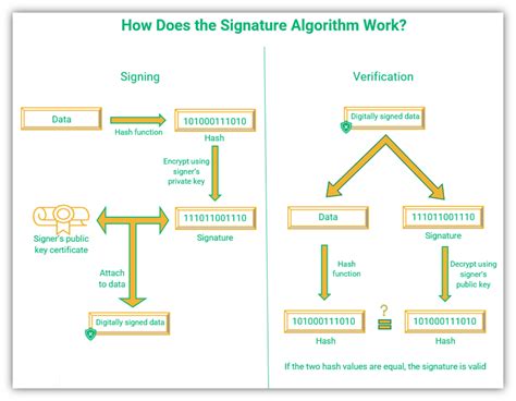Digital Signature Algorithm Digital Signature Algorithm