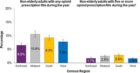 Any Use And “frequent Use” Of Opioids Among Non Elderly Adults In 2018