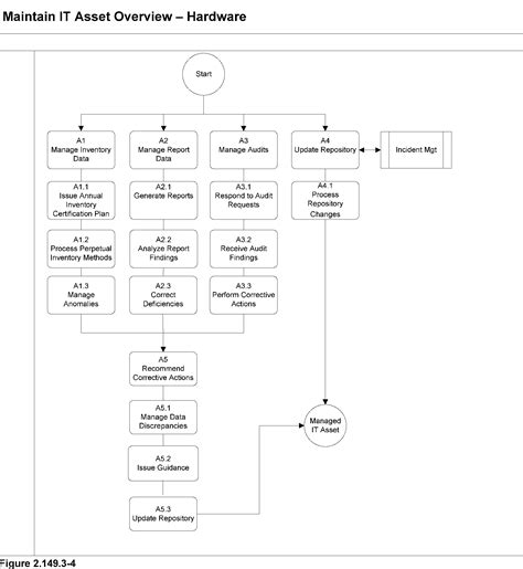 Asset Management Process Flow Chart Images And Photos Finder